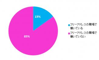 フリーアドレスで働いている・働いていない