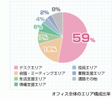 エリア構成比率