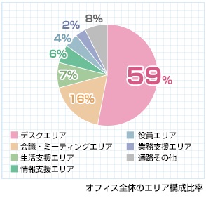 エリア構成比率