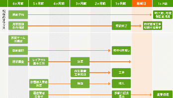 オフィス移転の準備