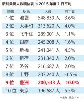 乗降ランキングのコピー