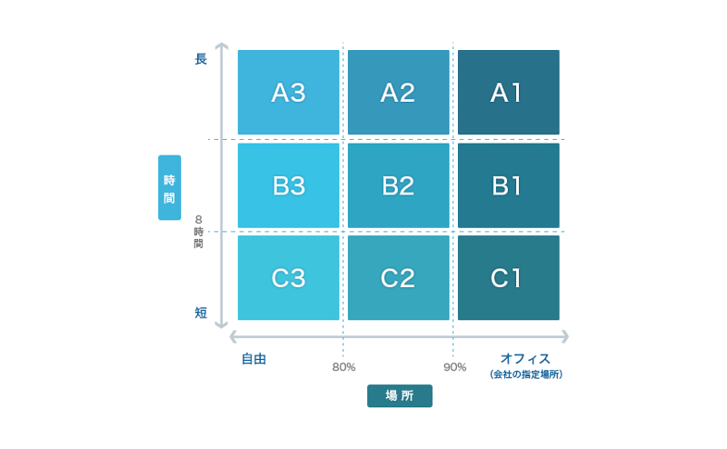 「選択型人事制度」のシステム