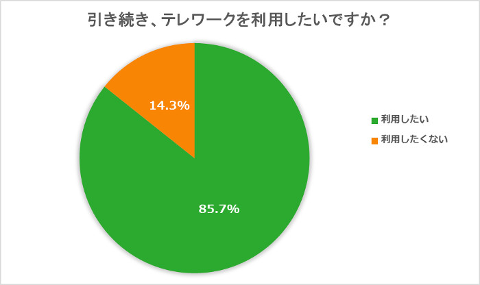 テレワーク経験者の満足度は非常に高い結果に