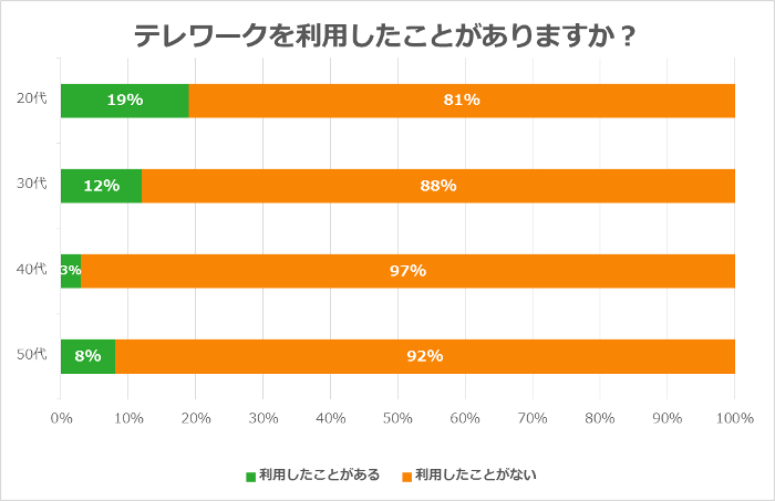 テレワークが普及しているとは言えない結果に