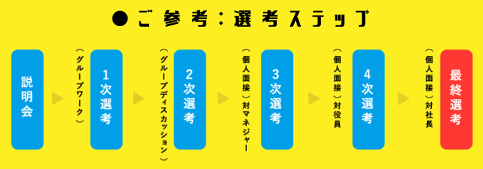 動画を送って合格すれば、２次選考からスタート