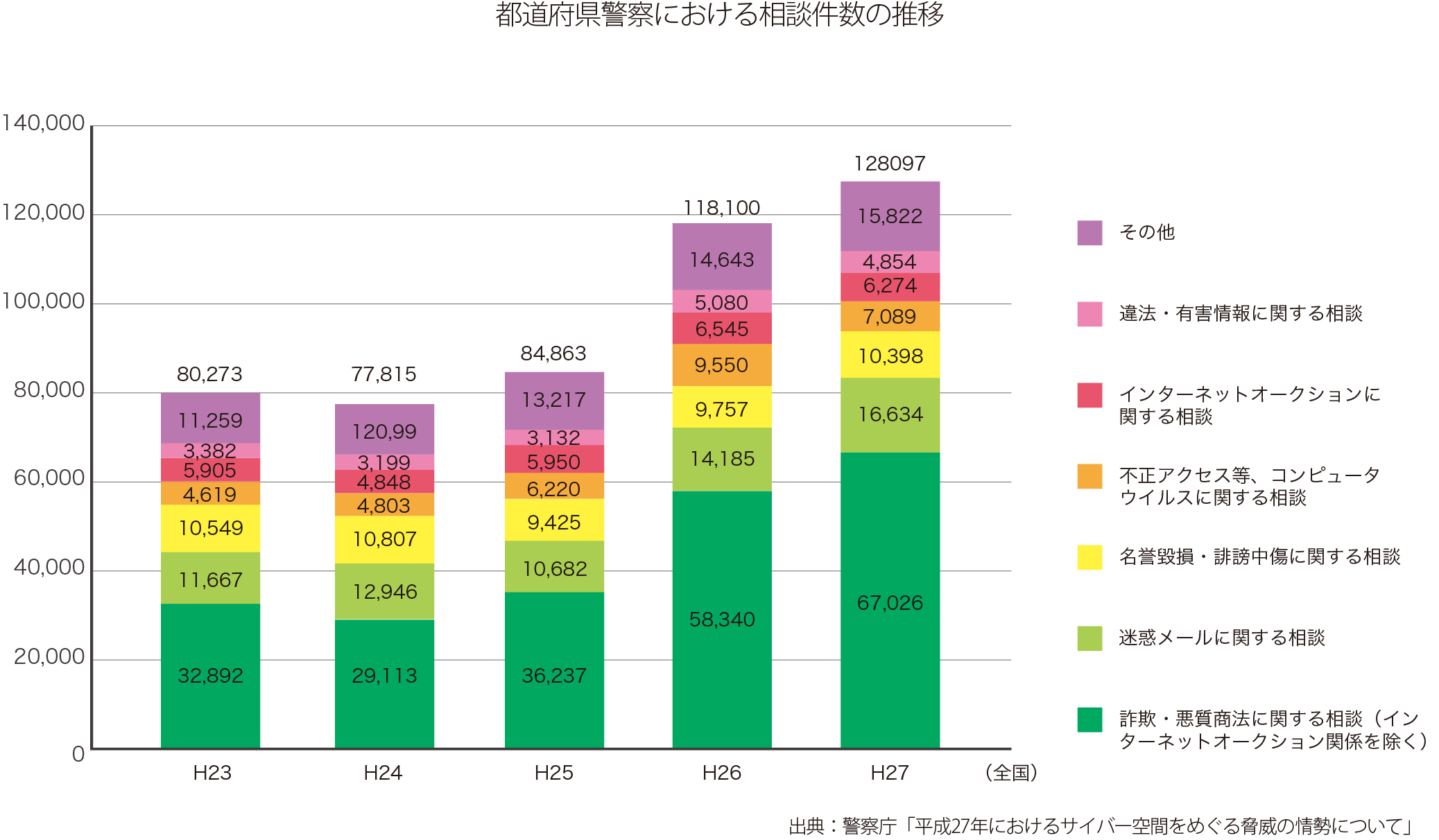 統計差込2都道府県警察における相談件数の推移