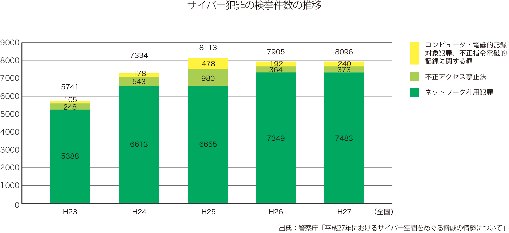 統計差込1サイバー犯罪の検挙件数の推移