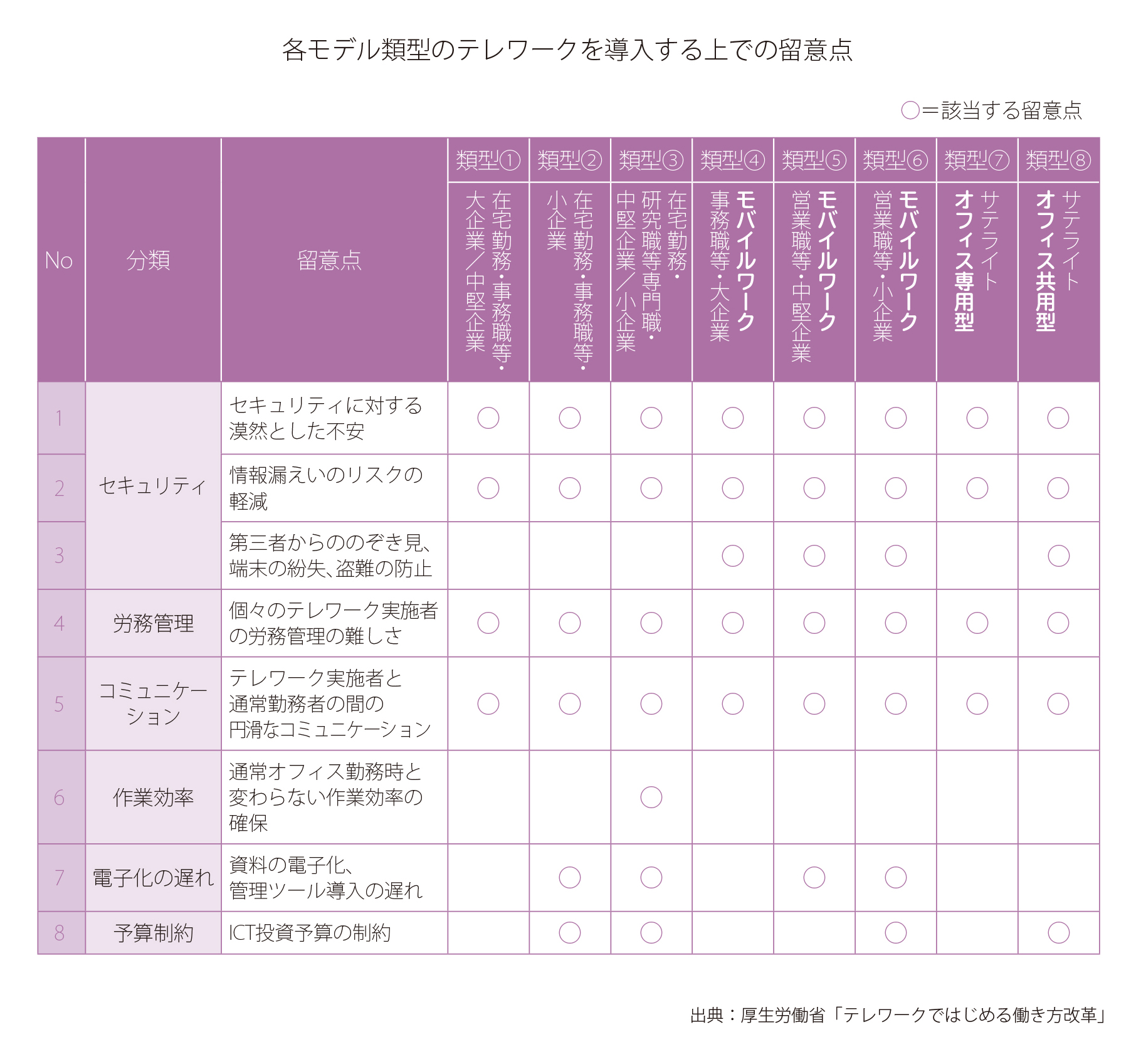 各モデル類型のテレワークを導入する上での留意点