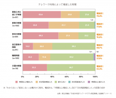 テレワーク利用によって増減した時間