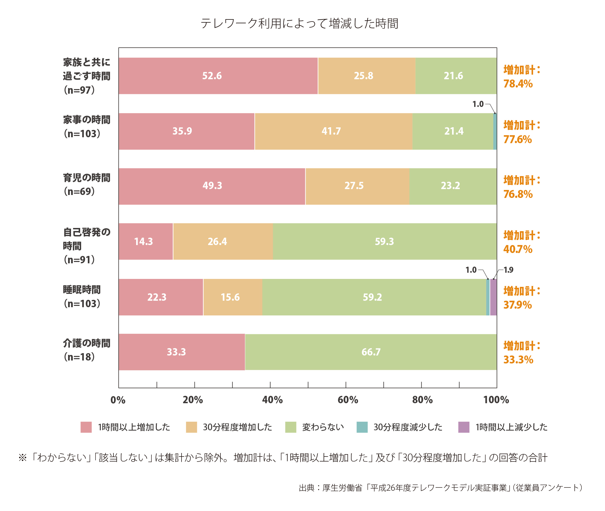 テレワーク利用によって増減した時間