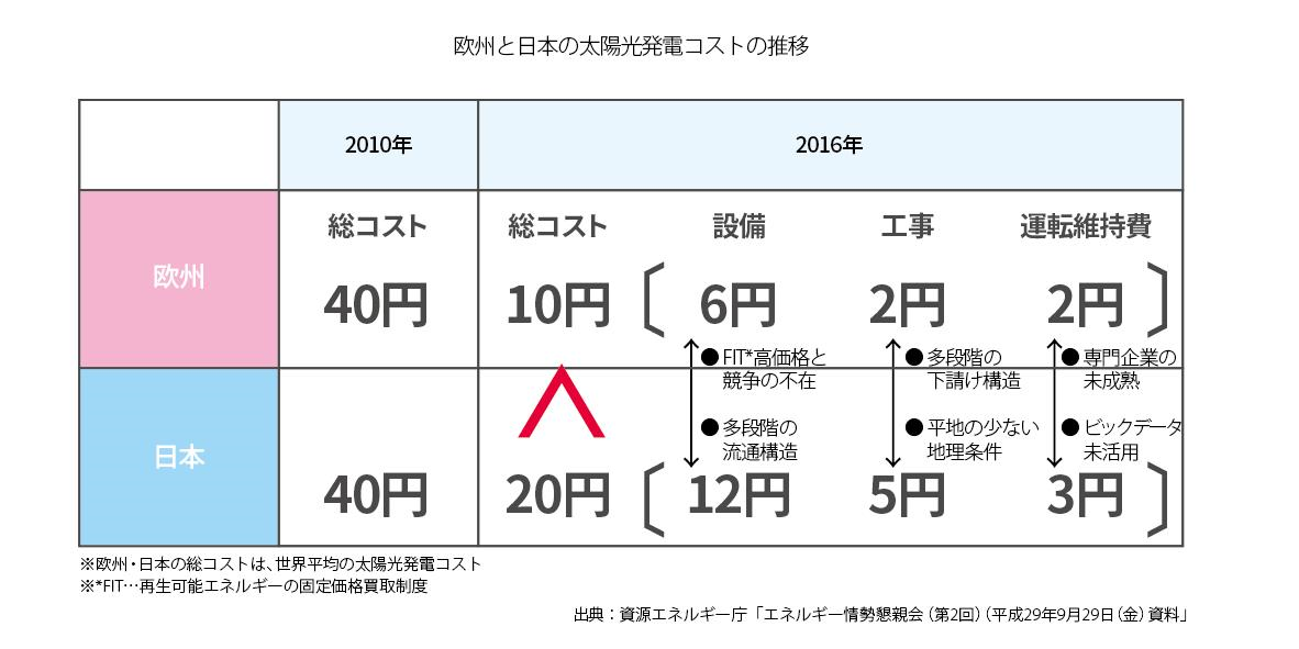 欧州と日本の太陽光発電コストの推移