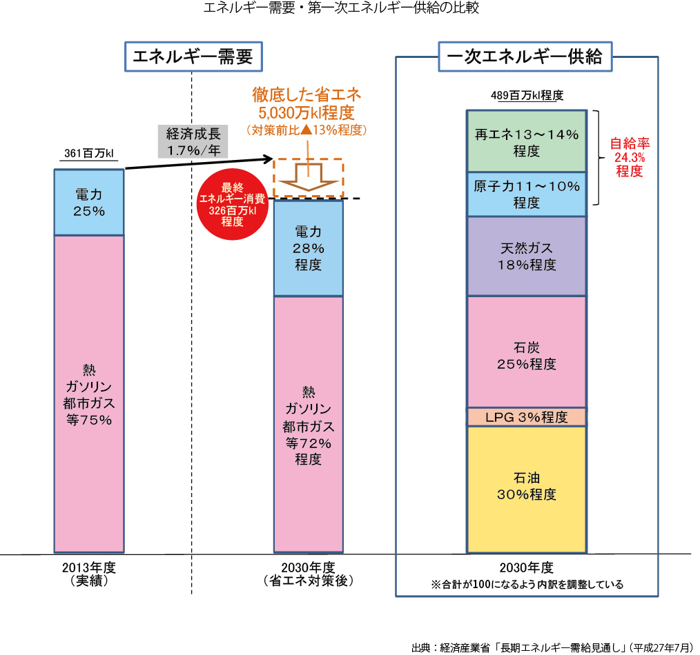 エネルギー需要・第一次エネルギー供給の比較