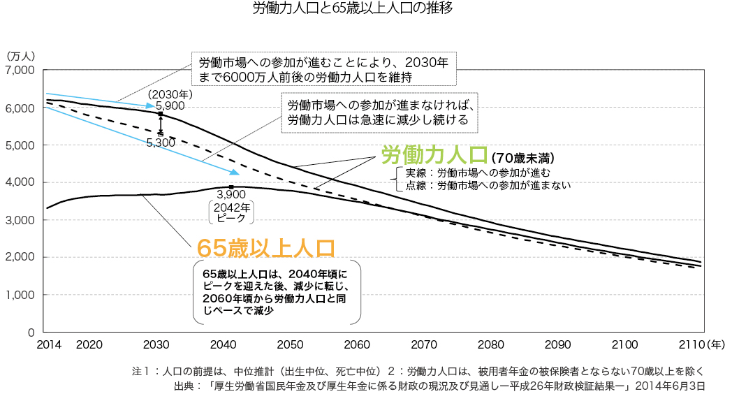 労働力人口と65歳以上人口の推移