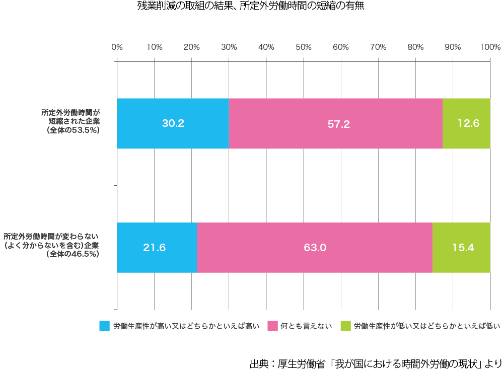 残業削減の取り組みの結果、所定外労働時間の短縮の有無