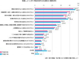 転職しようと思う理由別若年性社員割合（複数回答）
