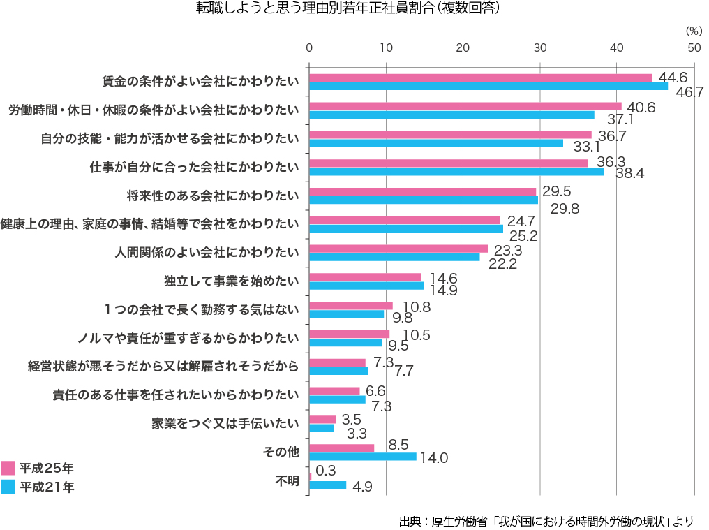 転職しようと思う理由別若年性社員割合（複数回答）