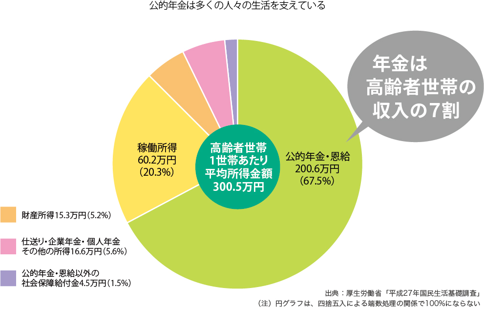 公的年金は多くの人々の生活を支えている