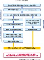 ストレスチェック制度の実施手順