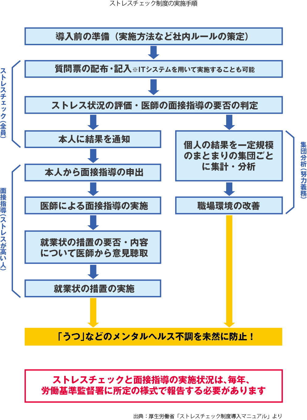 ストレスチェック制度の実施手順