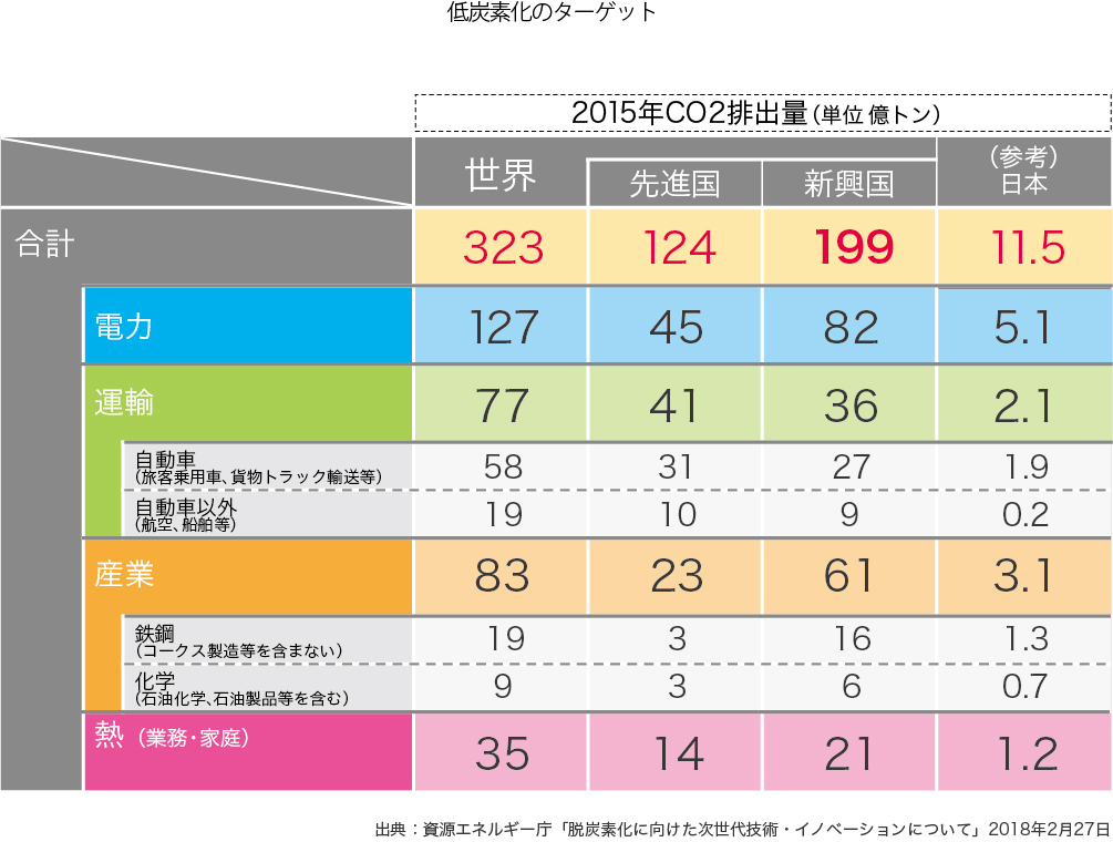低炭素化のターゲット