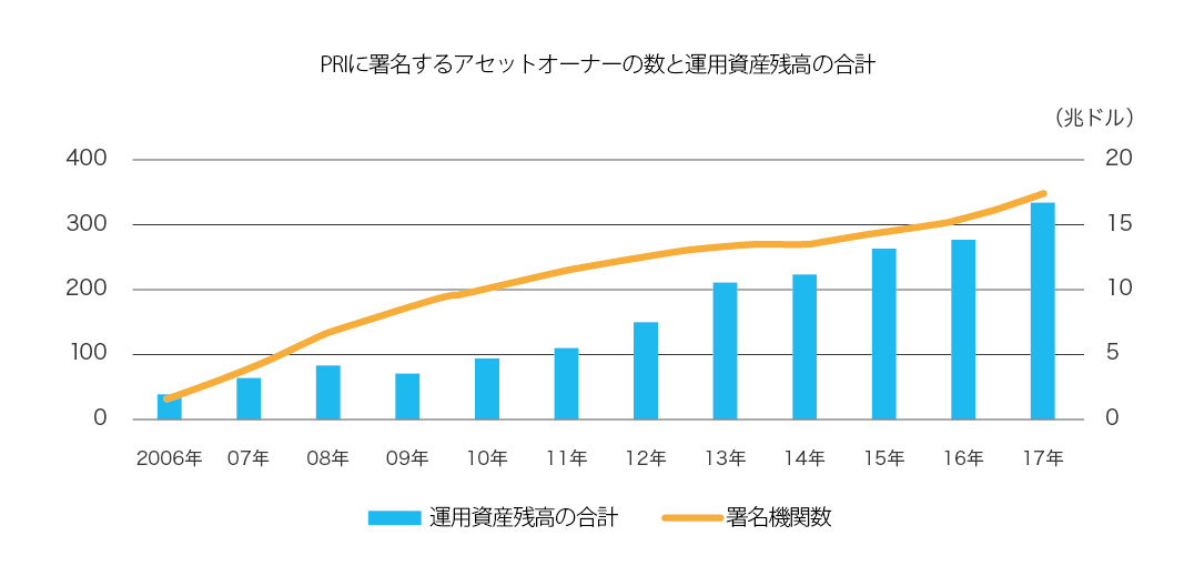 PRIに署名するアセットオーナーの数と運用資産残高の合計