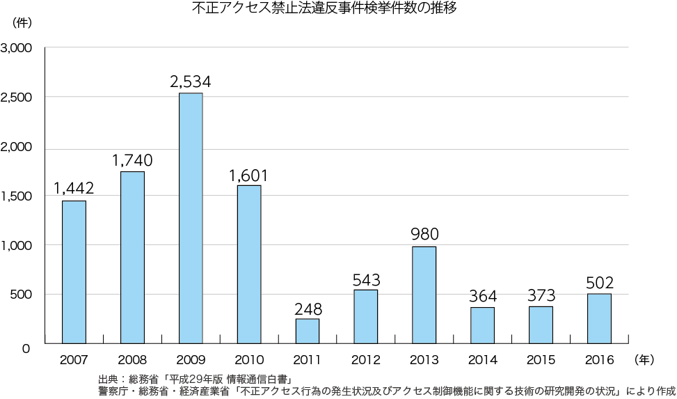 不正アクセス禁止法違反事件検挙件数の推移