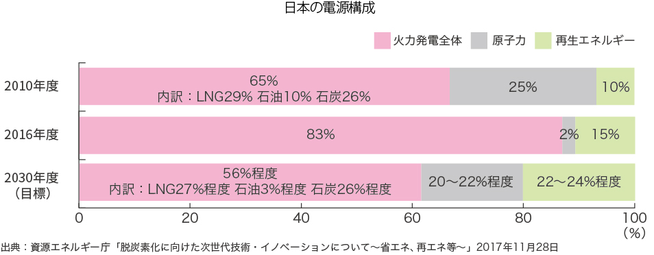 日本の電源構成