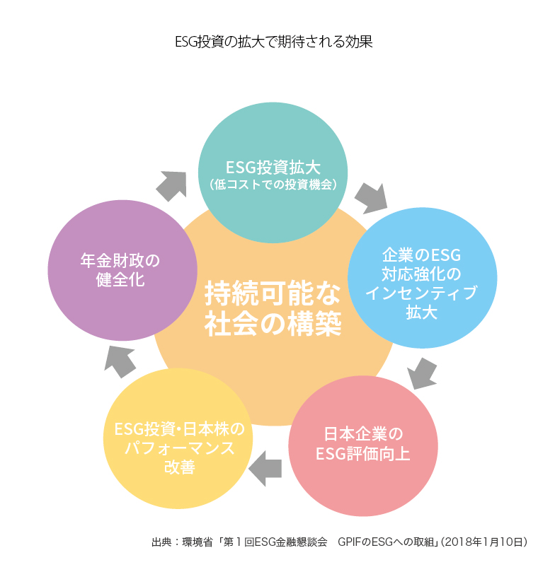 ESG投資の拡大で期待される効果