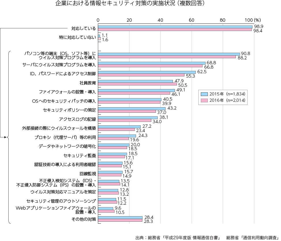 企業における情報セキュリティ対策の実施状況