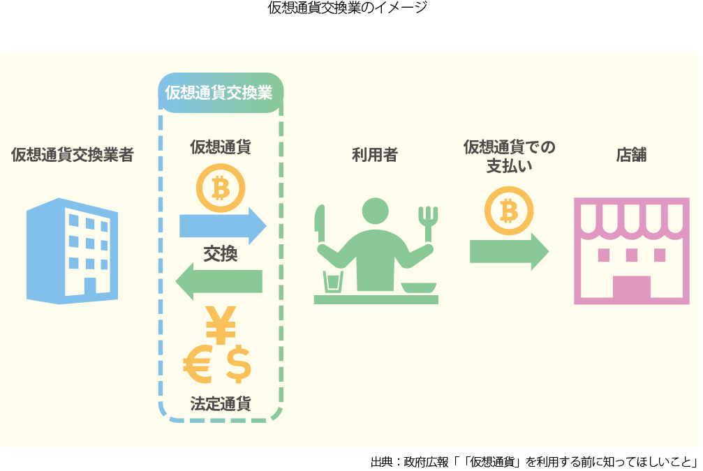仮想通貨交換業のイメージ