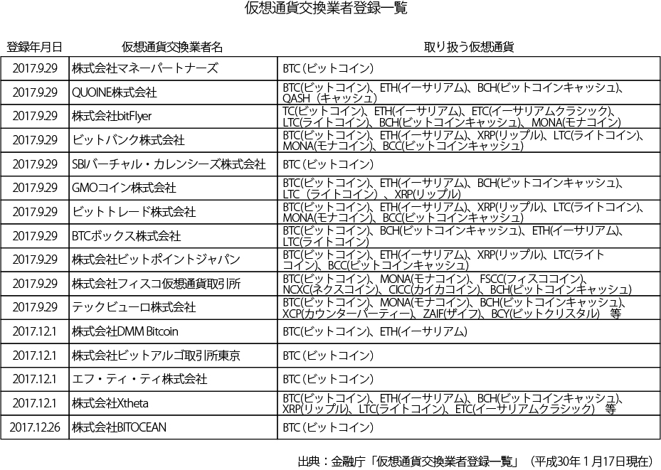 仮想通貨交換業者登録一覧