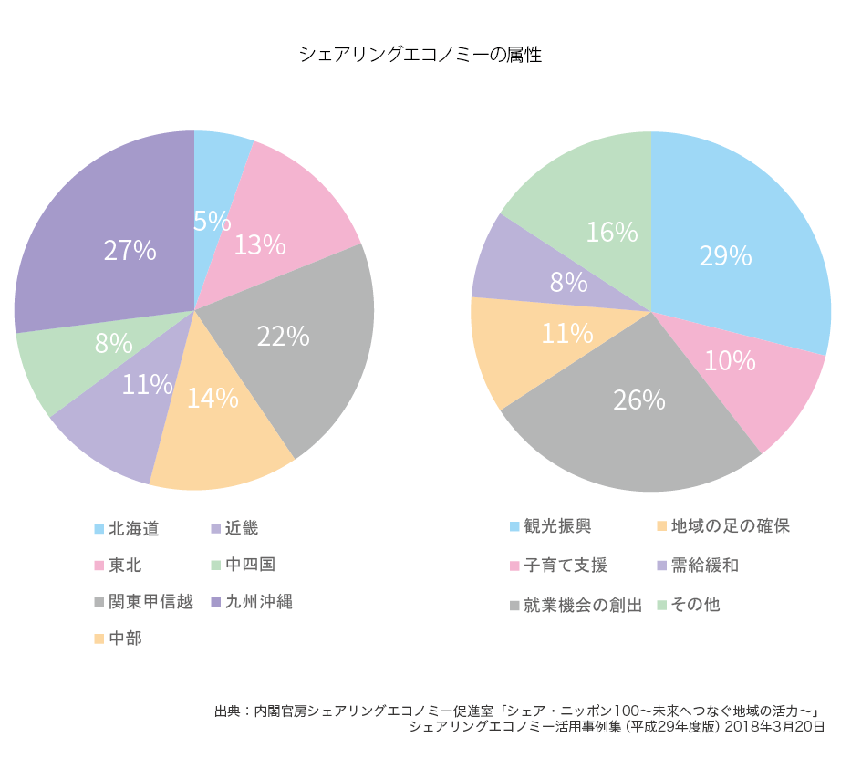 シェアリングエコノミーの属性