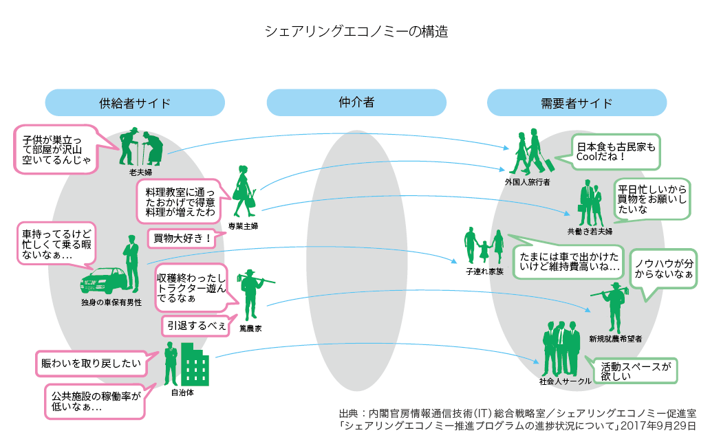 シェアリングエコノミーの構造