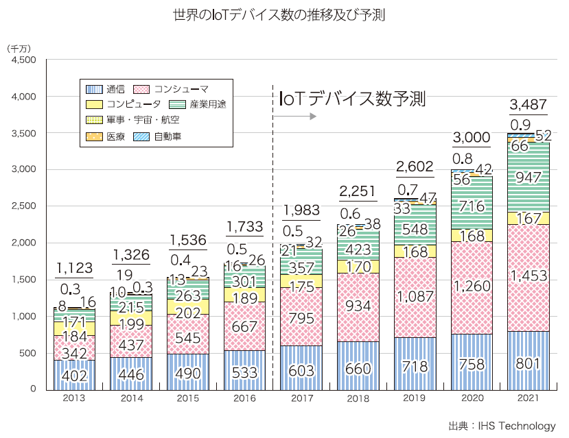 世界のIoTデバイス数の推移及び予測