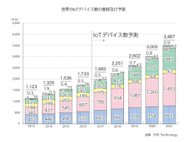 世界のIoTデバイス数の推移及び予測