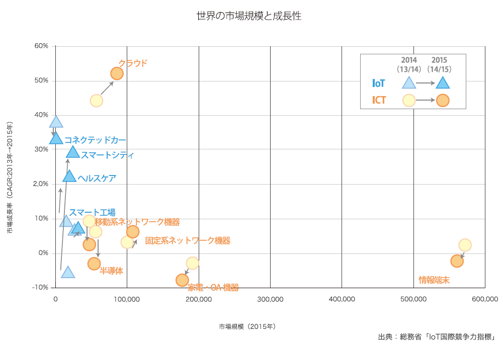 世界の市場規模と成長性