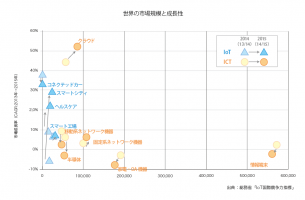 世界の市場規模と成長性