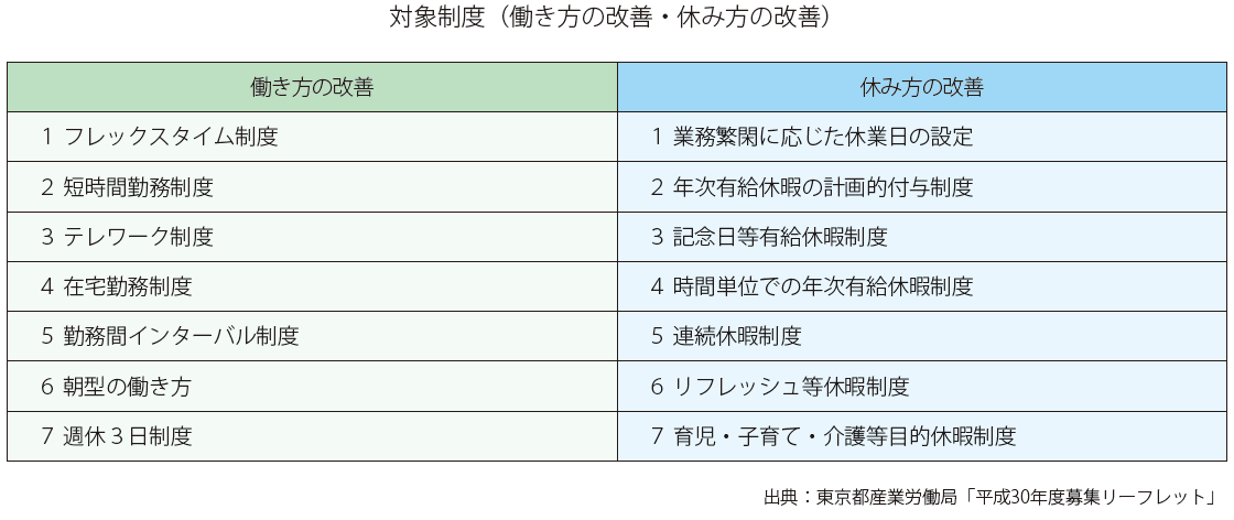 対象制度（働き方の改善・休み方の改善）