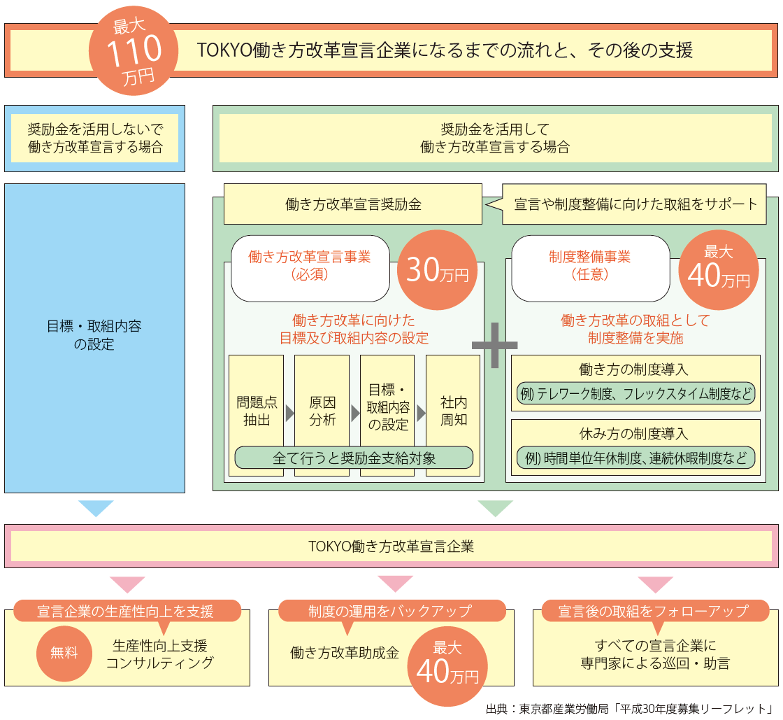 TOKYO働き方改革宣言企業になるまでの流れと、その後の支援