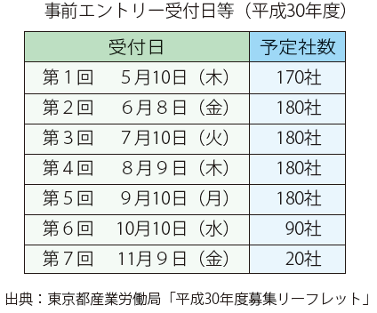 事前エントリー受付日時（平成30年度）