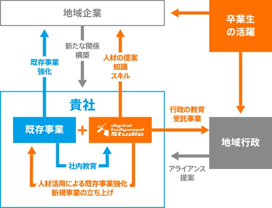 デジタルハリウッドSTUDIOが生み出すシナジー