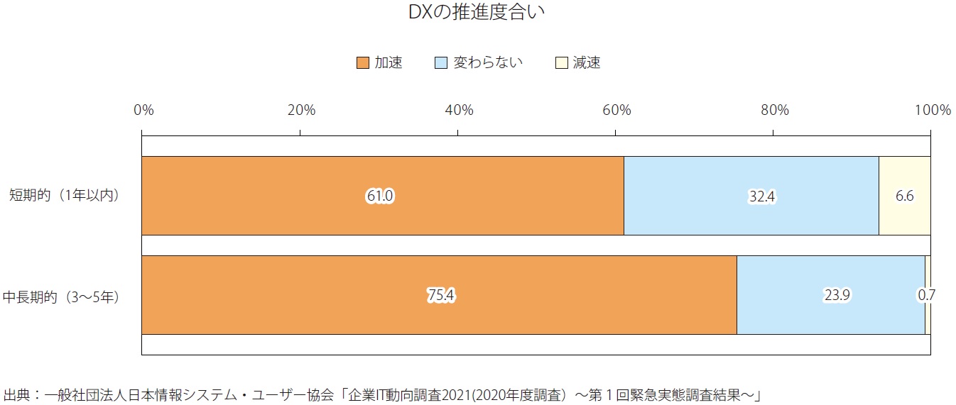 DXの推進度合い