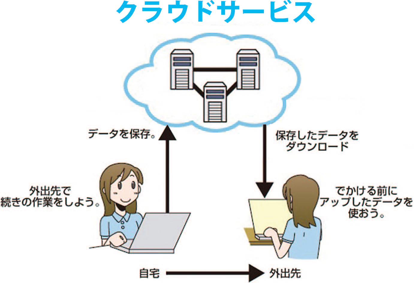 クラウドサービス