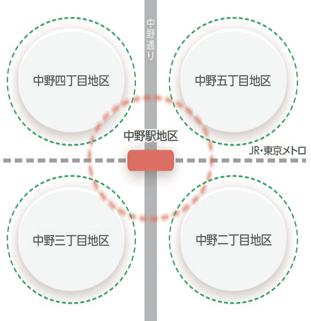 中野駅周辺まちづくり概要図