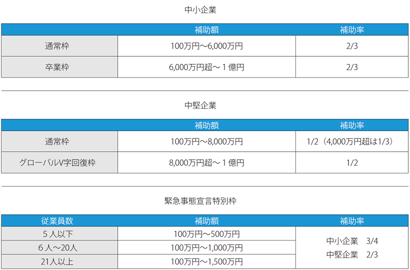 補助額・補助率一覧