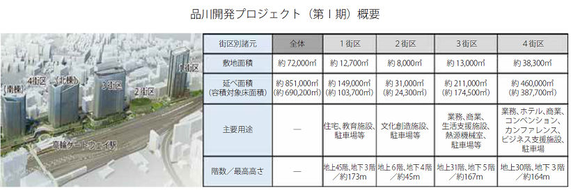 品川開発プロジェクト（第Ⅰ期）概要